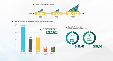 Türkiye’nin Güneş Enerjisi Kurulu Gücü İlk Kez 12 Bin MW’ı Aştı